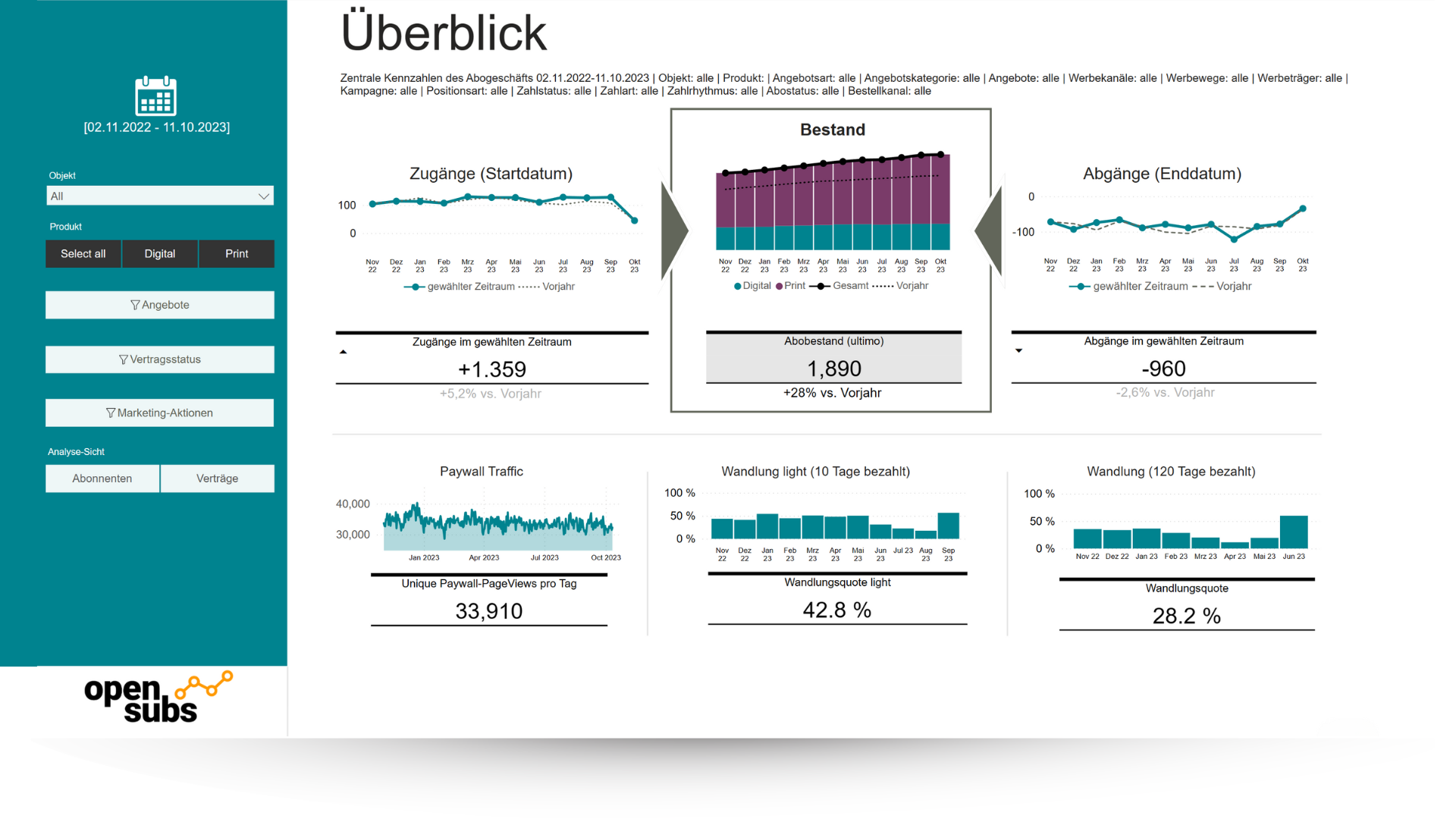 opensubsBI: Screenshot des Dashboards für den Überblick über alle Daten